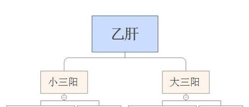 乙肝携带者|“大三阳”、“小三阳”和“乙肝携带者”到底是什么关系?
