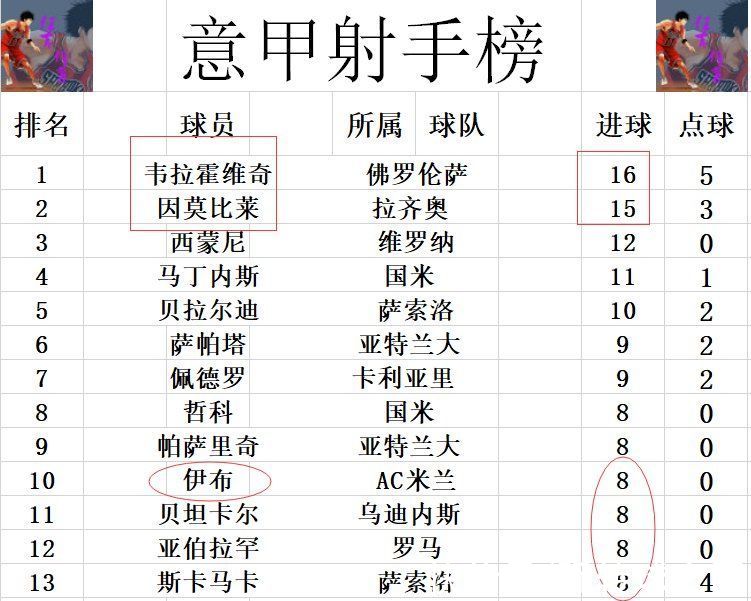 意甲最新积分战报 佛罗伦萨惨败难追尤文 都灵进前十罗马躺回前6