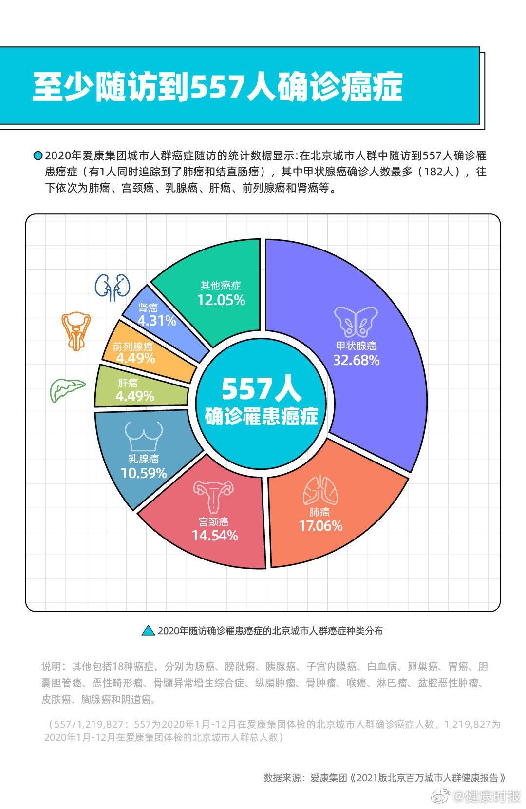 2021版北京百万城市人群健康报告|据《2021版北京百万城市人群健康报告》显示……