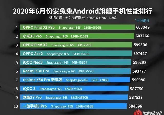 华为|安兔兔6月手机性能排行榜骁龙865再次霸榜，华为麒麟990无缘前十