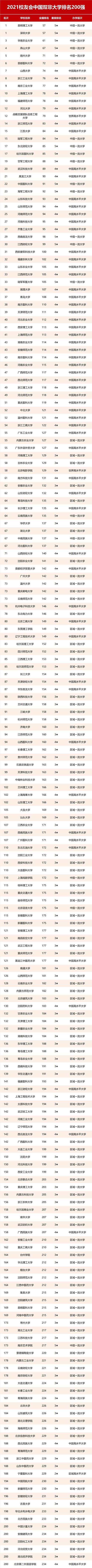 2021中国非双一流大学排名200强，昆明理工大学蝉联第一