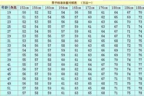 慢性疾病|男子152-188cm标准体重对照表已公布，不妨自测一下，可能并不胖