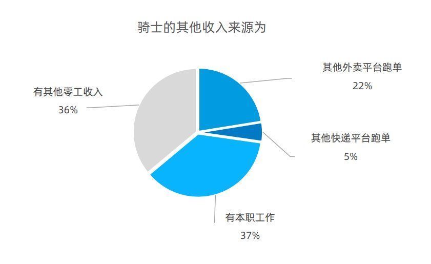 李伟|1300万外卖骑手，从“零工”走向“职业”