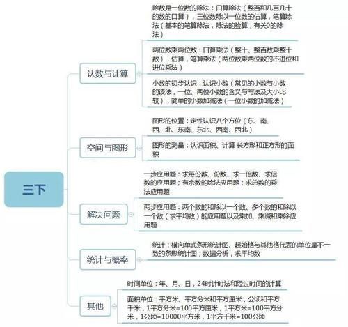 孩子|小学数学1-6年级知识思维导图汇总，给孩子收藏！