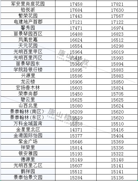 均价|唐山12月各区县最新房价数据出炉！涉及800+小区！你家是涨是跌