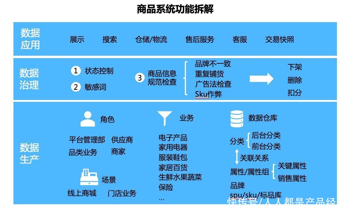 系统|谈谈电商商品系统