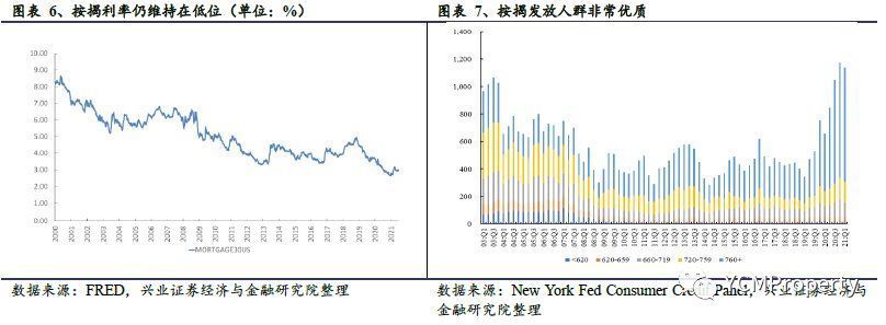 货币政策|兴业证券：美国地产基本面将持续繁荣，货币政策阶段性收紧影响不大