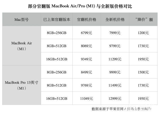 全系|苹果新品「买一送一」！全系大优惠直降3200元，这波羊毛必须薅