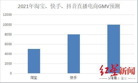 快手|聚焦双11｜淘抖快，直播电商之战近况如何