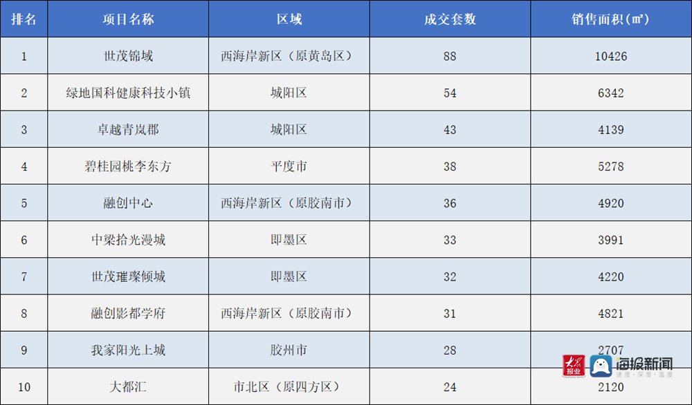 黄岛区|“金九”过半成色不足 青岛西海岸新区上周新房成交量继续走低