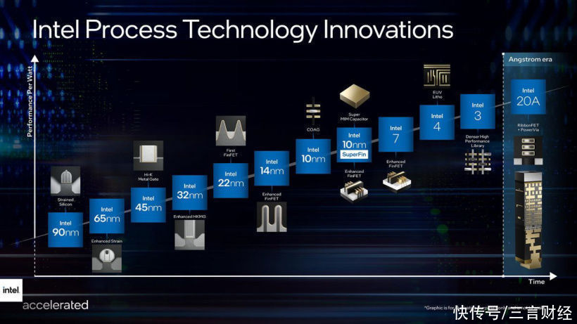 meteor|纳米跃进至埃：英特尔大改工艺制程命名规则，未来处理器首次展示