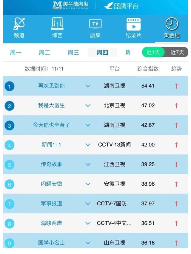 蓝鹰指数｜11月11日影视内容融合传播影响力排行榜TOP10