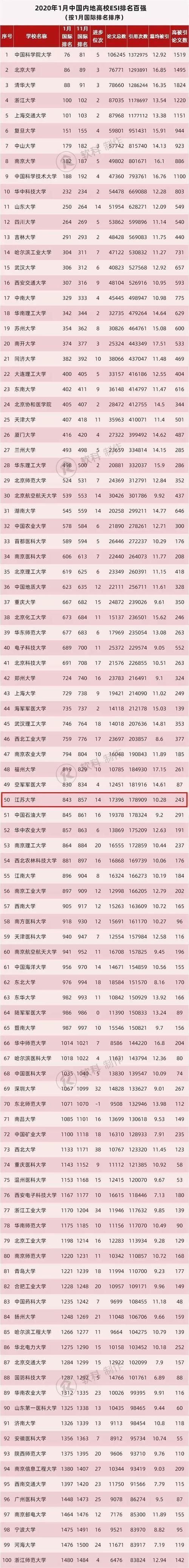 2020年又一大学排名新鲜出炉，北大第2，清华第3，这所非211排第1