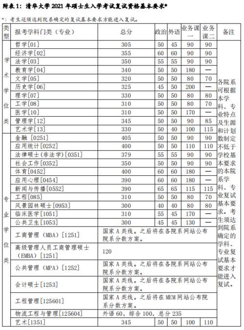 2021硕士研究生考试国家分数线公布，拿到分数后要怎么做？