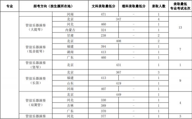 十一大|央音数据爆冷！十一大音乐学院文化课淘汰率大盘点（上）