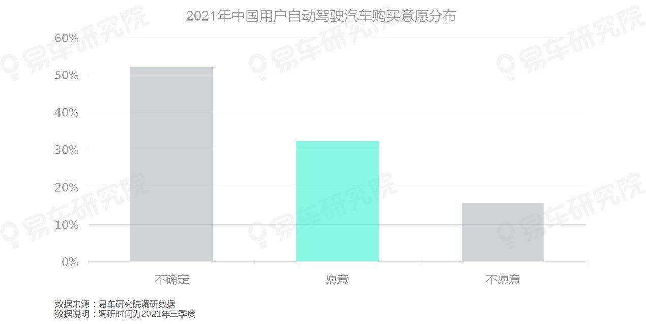 豪华品牌|易车研究院:自动驾驶高意向购买用户与豪华品牌主要用户高度重叠