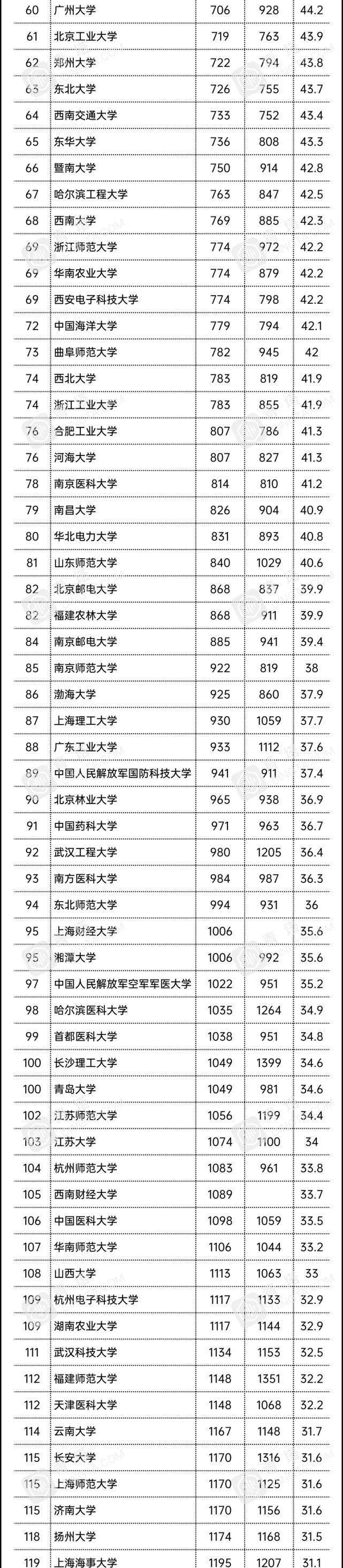 排名|最新中国大学排名：上交第3，复旦第7，南开22，华科强势挺进前10！