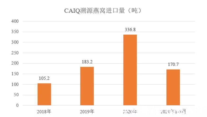 天下网商|一年花2亿多打广告，百亿燕窝生意不好做