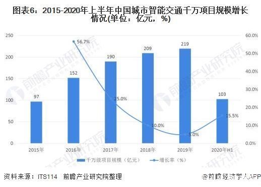 融合|2020年中国智慧交通行业市场现状及发展趋势分析 逐步朝向一体化融合发展