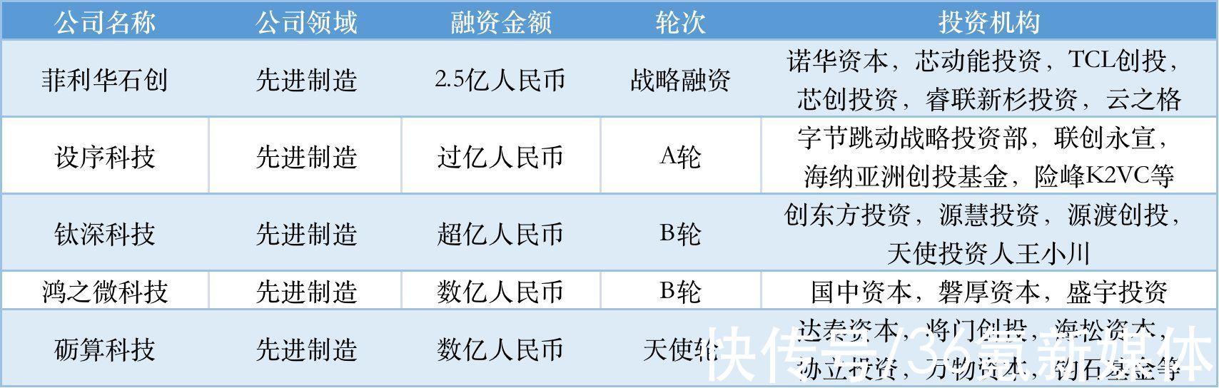 TO B投融资周报0218-0224|本周国内融资金额超71.39亿元人民币，过亿元融资交易达30笔 | ai