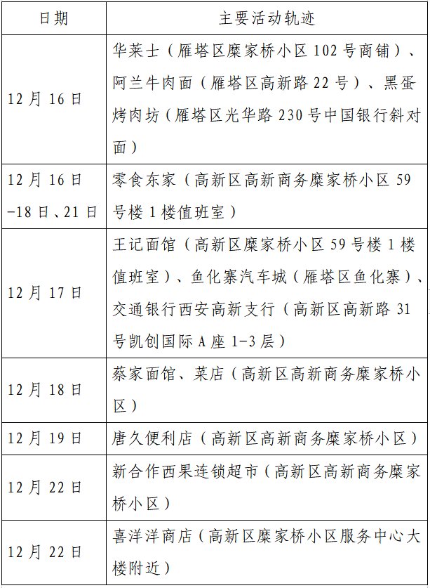 确诊|揪心！西安2天新增305例确诊：115例系经核酸筛查发现！云南一学生确认核酸阳性