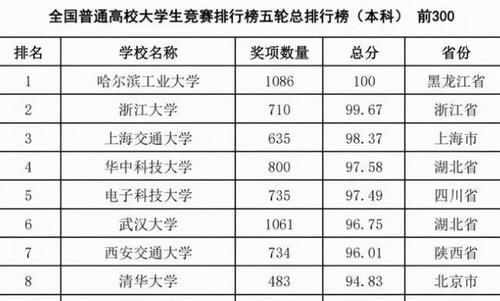 中国“大学最新排行榜”出炉，清华落后于第8名，第一名完美逆袭