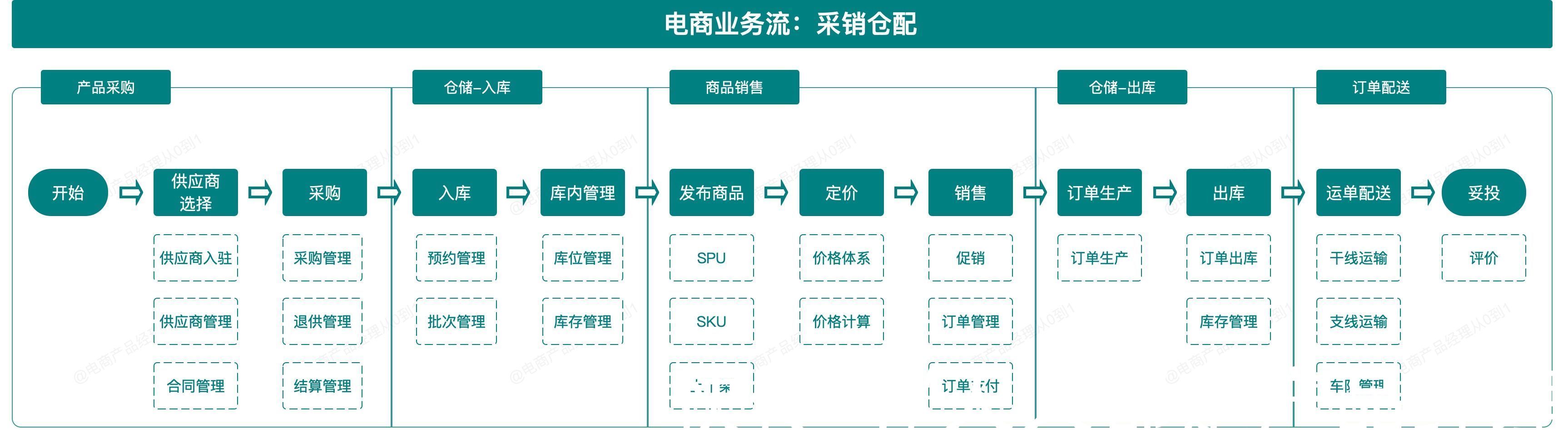 架构|一文读懂电商产品架构