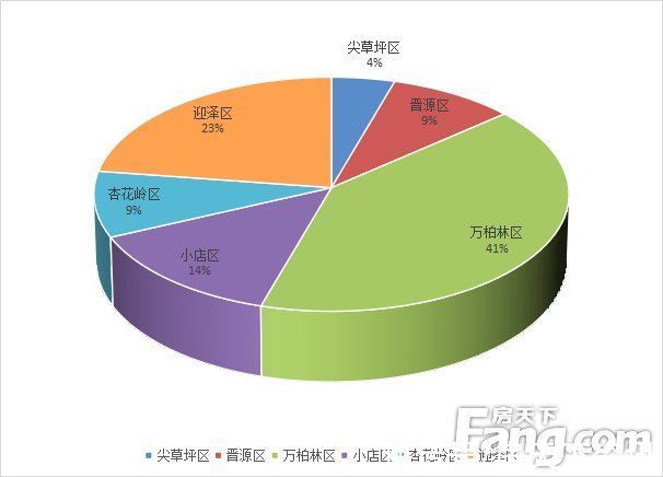 住宅|地情｜年末太原土地市场现供应高峰 21宗地挂牌总价超32亿