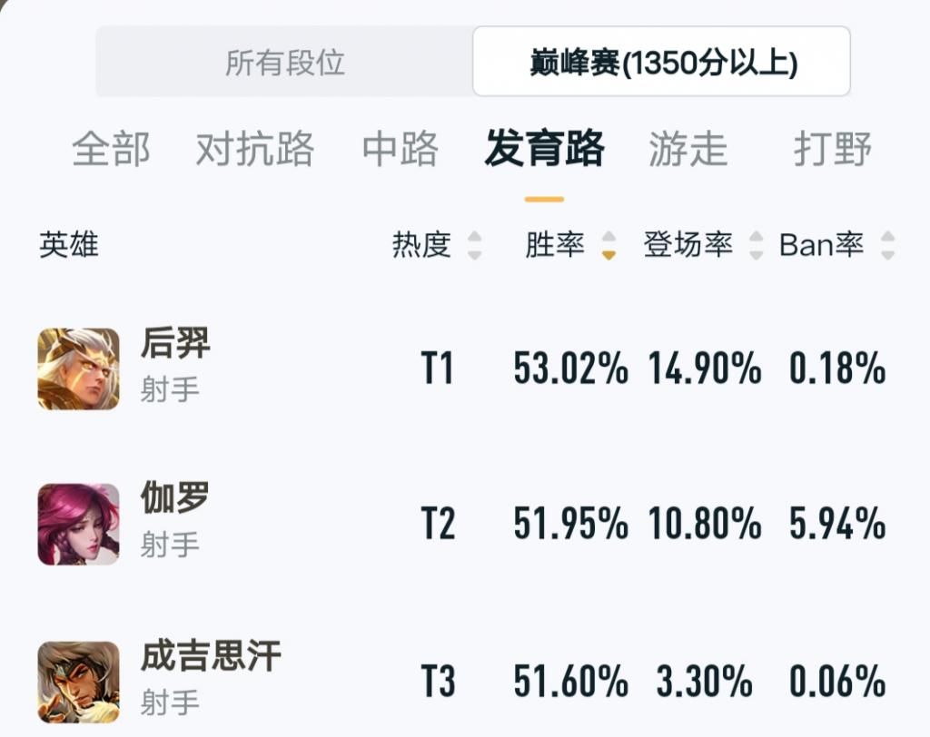 射手|王者荣耀：射手梯度排名更新，后羿成最大赢家，呆射射手扎堆T2
