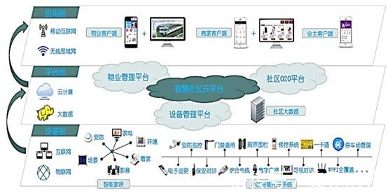 智慧社区|智慧社区智能化系统规划