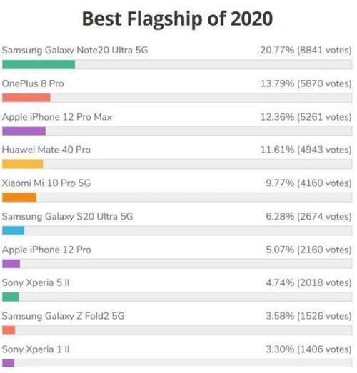 8pro|年度旗舰排行榜：华为Mate40Pro仅排第四，第二名被吐槽不配
