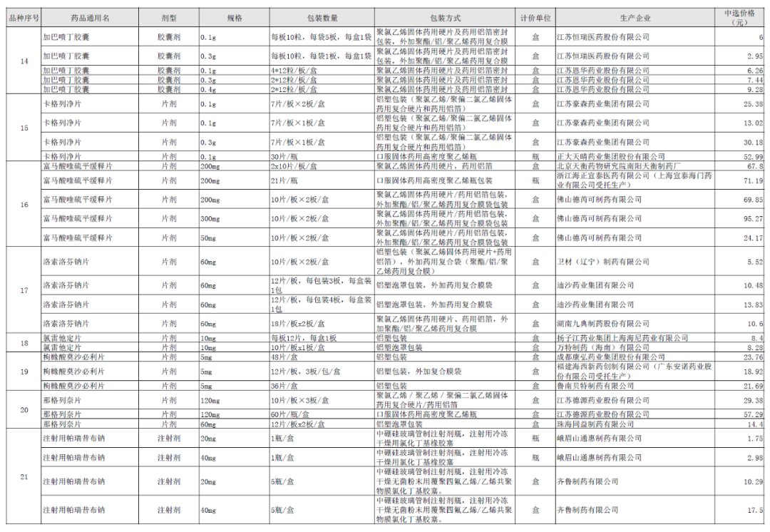 又一批药品降价！清单公布（45种）