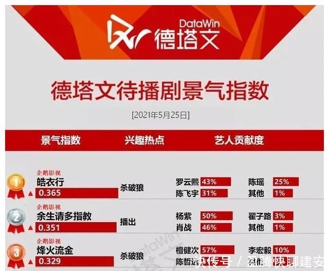 猕猴桃 鹅厂招商露家底,肖战两部作品在榜,6月将迎《玉骨遥》首发预告