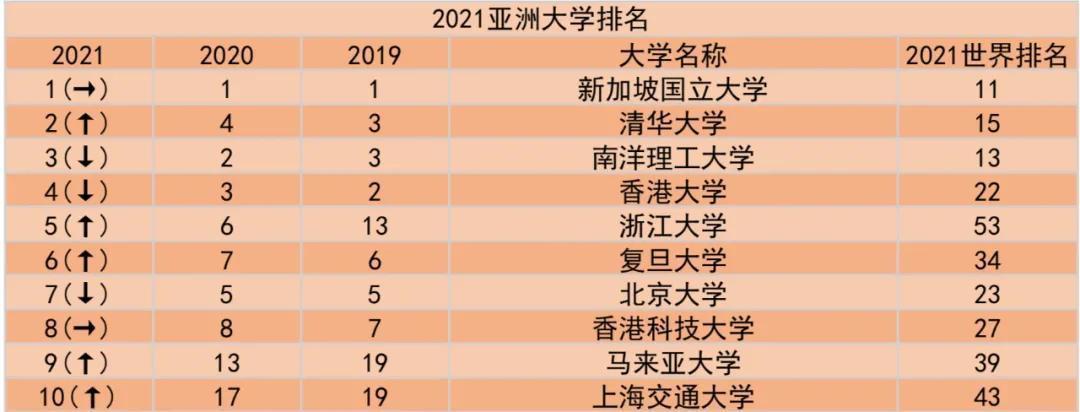 新加坡国立大学|2021年QS亚洲大学排名出炉，5所中国内地高校位列亚洲前十