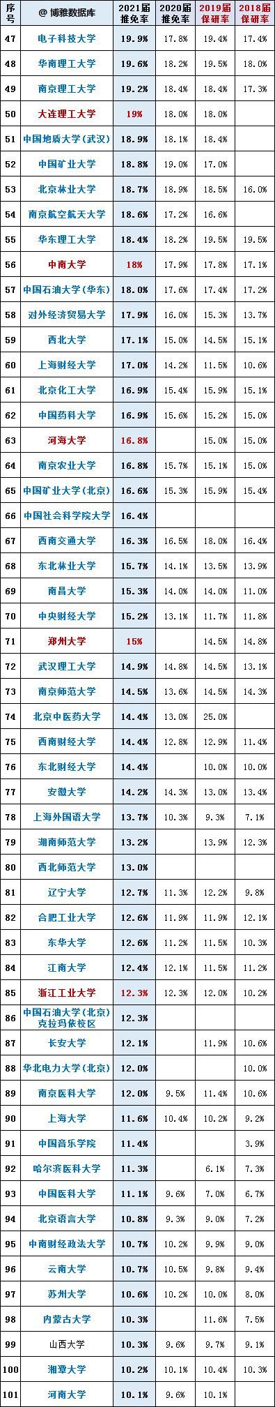 名单/保研率是选择大学的重要指标，来看全国大学2021届毕业生保研率排行榜