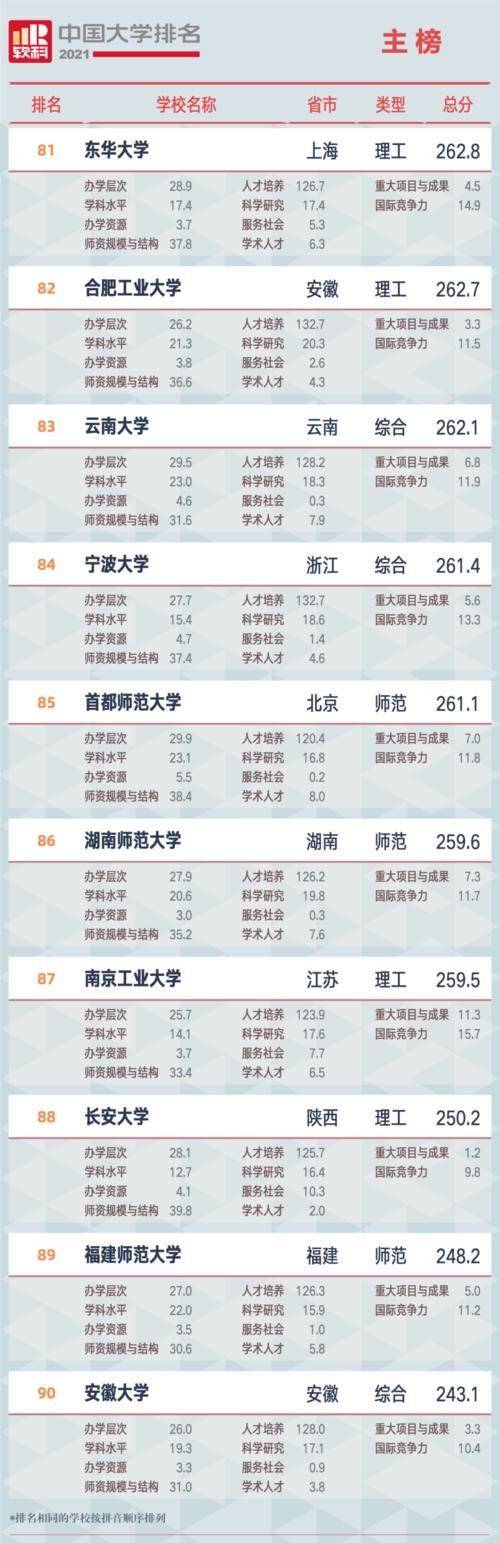 广州江山艺术｜软科2021中国最新大学排名：广东仅11所高校进入全国100强！