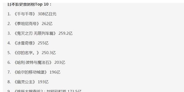 电影|《鬼灭之刃无限列车篇》，暂定季军，有望下周成为亚军！