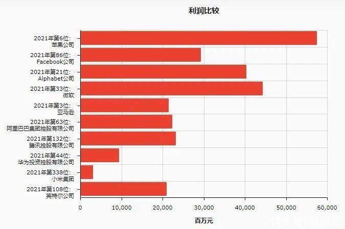 苹果|一年狂赚3700亿，苹果为何总能霸榜全球最赚钱公司？