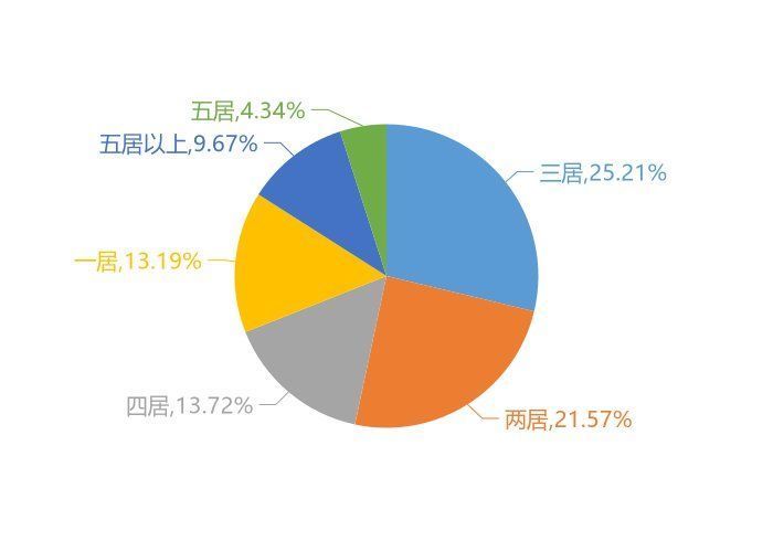 金石滩|11月大连新房用户关注度大数据报告