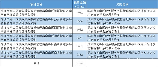 骁龙|采购预算金额高达1亿9659万!TCL科技拟巨资投向第6代半导体项目