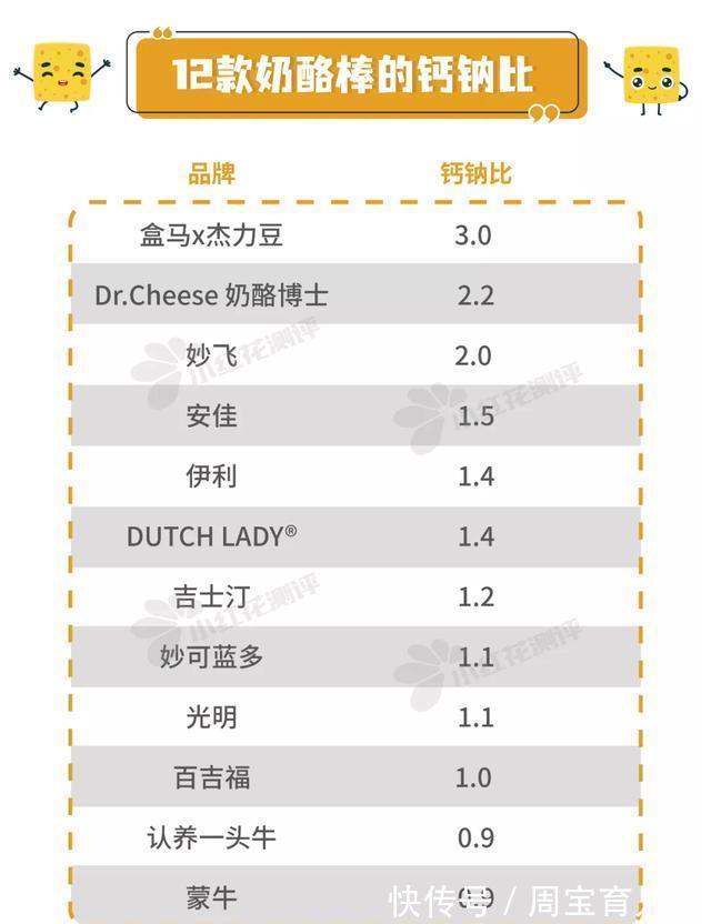 12款儿童奶酪棒测评：仅一款干酪添加量同时满足中美标准