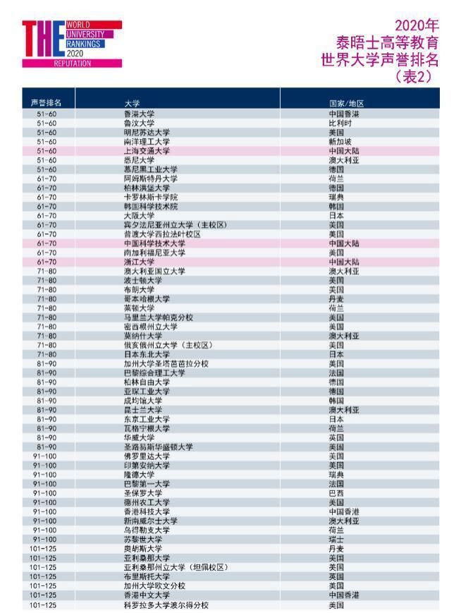 英国大学|泰晤士2020年世界大学声誉排名发布！入榜的英国大学数量位列第二！