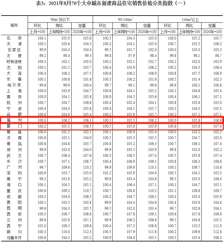 环比|国统局发布8月房价数据！福州新房价格继续上涨！二手房价开始下跌