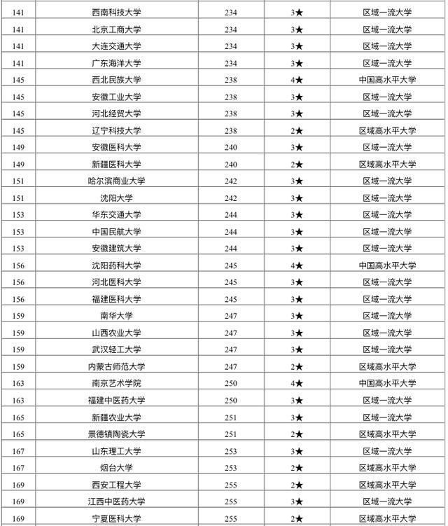 2020校友会地方双一流大学排名：200余所高校上榜！燕山大学第三