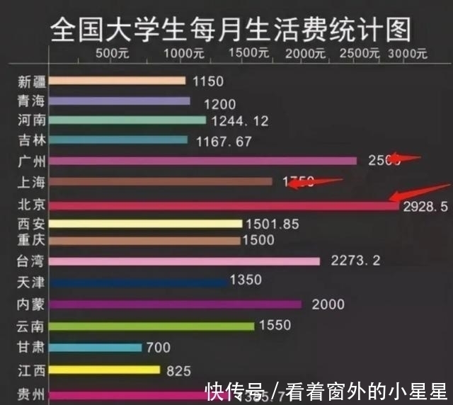 大学生|大学生“生活费”等级排行榜，你处在哪一层？800元只是打底