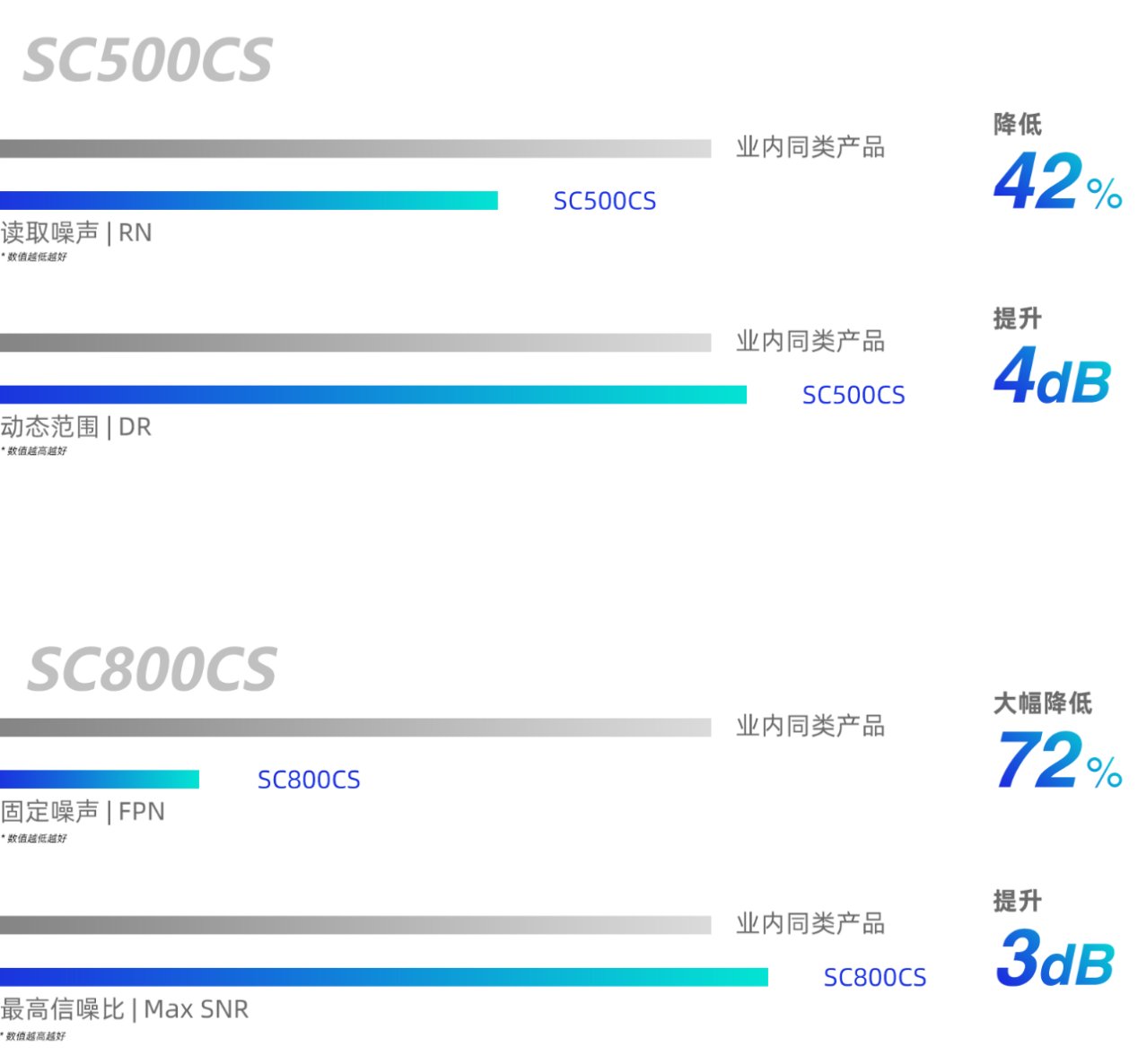 客户|思特威可靠吗 从客户对产品性能及功能的需求出发