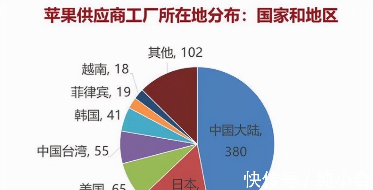 反思|iPhone13被拆解后发现，内部核心技术没有一项来自中国，该反思了