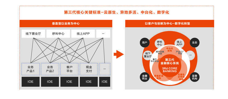 分布式|首发丨阿里云刘伟光：3.5万字拆解「核心系统转型」，核心从业者怎样寻得「出路」？