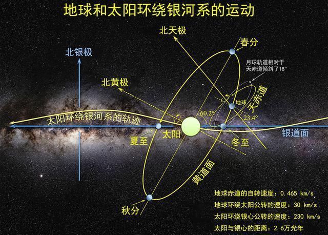 方向 太阳系位于银河系的哪里？从哪个方向更容易飞出银河系？