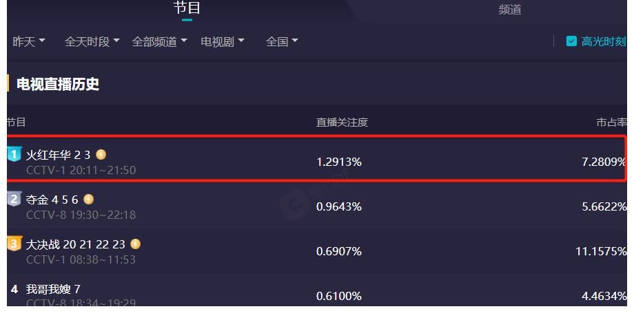 史诗剧|又一央视史诗剧逆袭成黑马，开播2天收视率登顶，连追3集停不下来